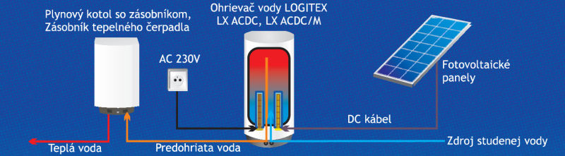 Predohrev vody